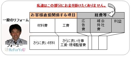 お値打ちに、高品質なリフォームができる理由